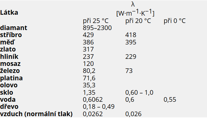tepelná vodivost vybraných materiálů